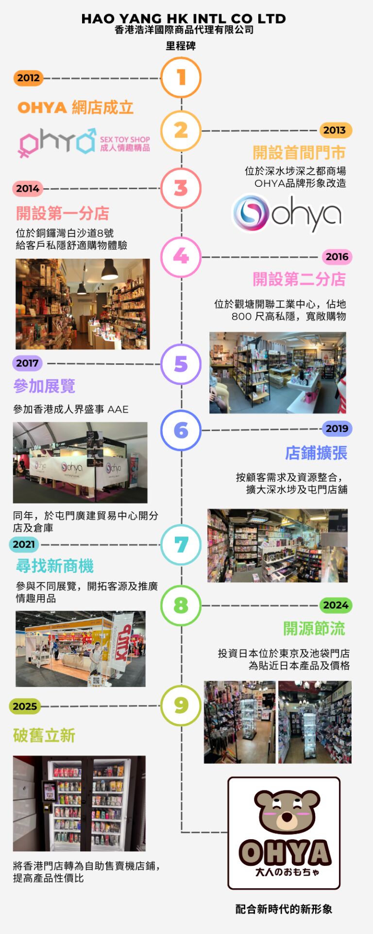 OHYA 14 年品牌發展時間軸（2012 - 至今）